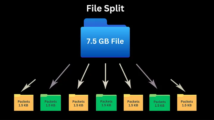 Diagram showing a 7.5 GB file being split into seven small "Packets 1.5 KB" folders