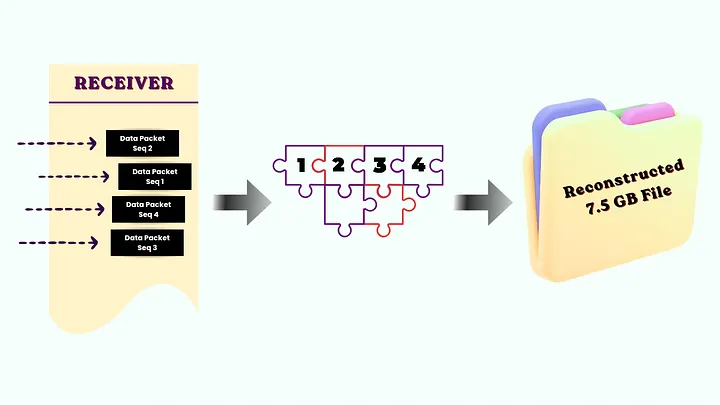 Diagram showing a receiver's out-of-order data packets (Seq 2, 1, 4, 3) being reordered into 1, 2, 3, 4 puzzle pieces and reassembled into a "Reconstructed 7.5 GB File"