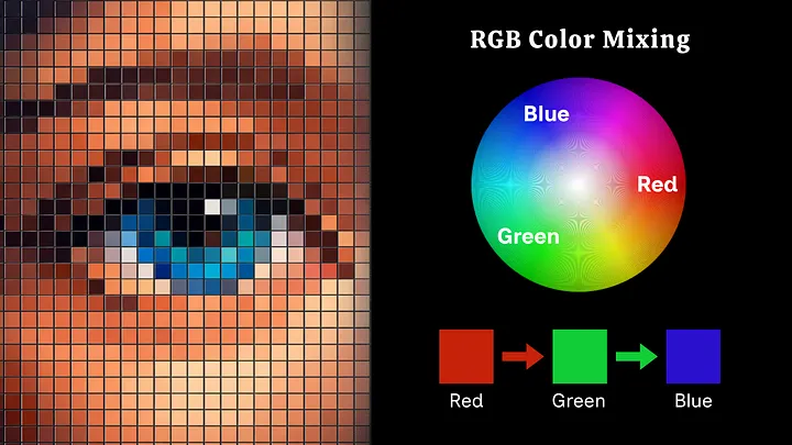 A zoomed-in pixel grid of a human eye next to an RGB color wheel showing how red, green, and blue combine to form pixel colors