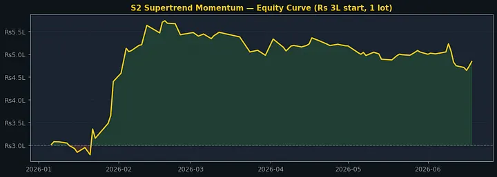 The equity curve — two months of strong gains, then a slow grind lower that still ended well above start