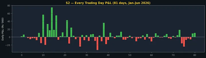 Green = profit day, red = loss day. 38 green, 43 red — fewer winning days than losing, but the wins were bigger.