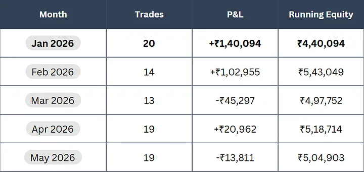 Month-by-month P&L table for S2 Supertrend showing trades, profit, and running equity from January to May 2026, growing from ₹4,40,094 to ₹5,04,903