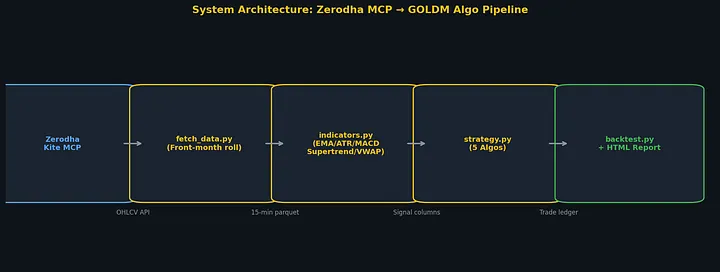 The Complete data flow from Zerodha's servers to trade ledger in 4 steps