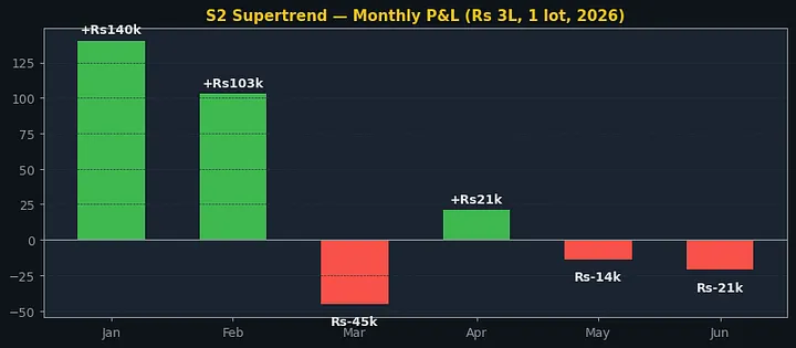 Monthly P&L bar chart for S2 Supertrend on ₹3 lakh capital: strong green gains in January and February, a red dip in March, and smaller ups and downs through April, May, and June 2026