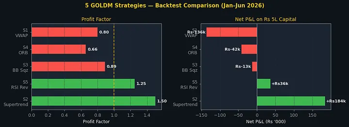 Profit factor above 1.0 means the strategy makes more than it loses. Two strategies cleared that bar.