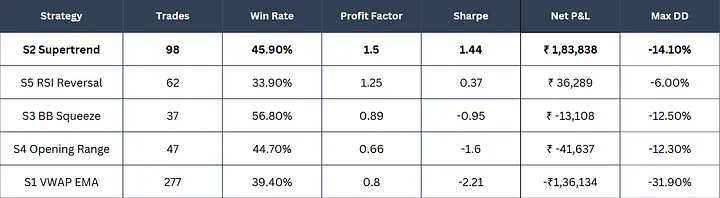 Table comparing all 5 GOLDM strategies on trades, win rate, profit factor, Sharpe ratio, net P&L, and max drawdown — S2 Supertrend leads with a 1.5 profit factor and +₹1,83,838 net P&L